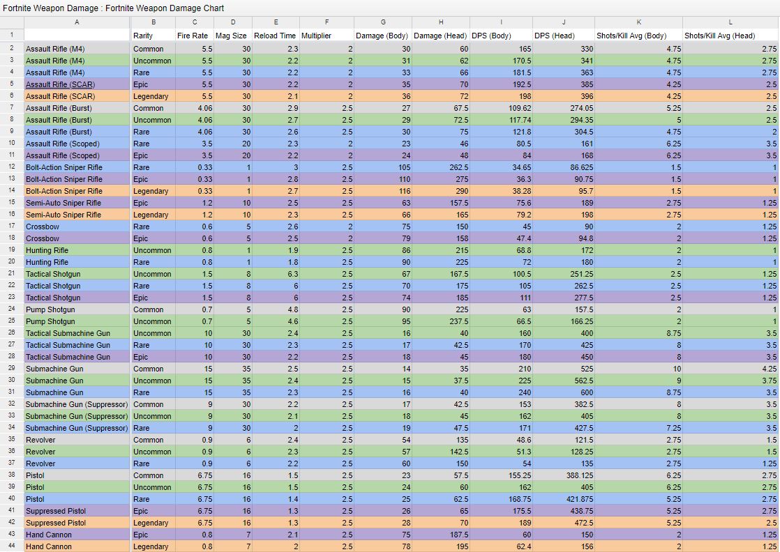 Fortnite Weapon Dps Spreeadsheet Fortnite How Much Does Each Weapon Really Do Now You Know With These Charts Gaming Editorial
