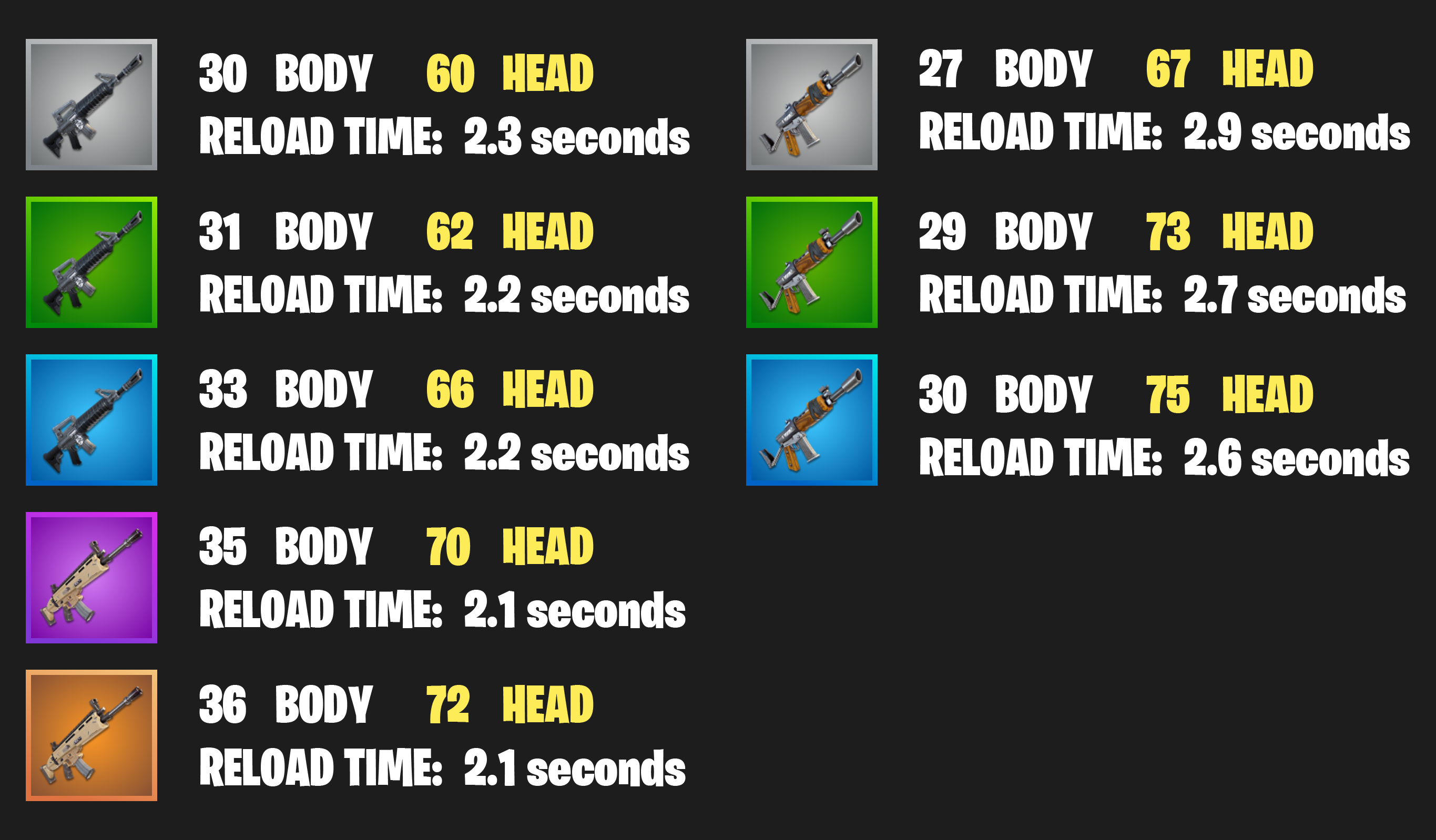 courtesy of reddit users xilixir and zrsp we now get to see these awesome damage charts for fortnite weapons the above photo tells us the damage values - fortnite one shot kill cheat